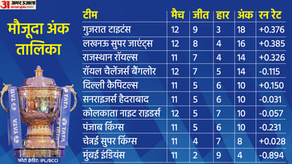 IPL 2022 Points Table Latest Update Orange Cap And Purple Cap Latest List After GT vs LSG Match IPL News Update in Hindi