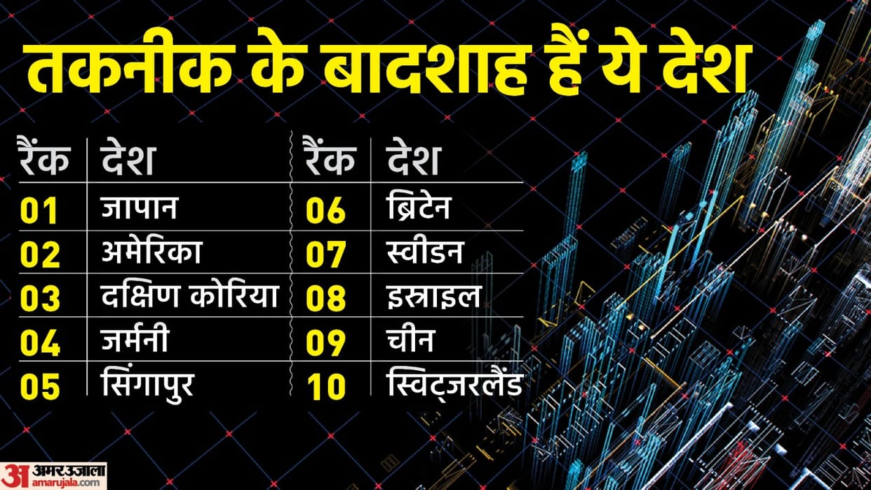 National Technology Day: Know Richest Country in Technology More Than China and India Position News in Hindi