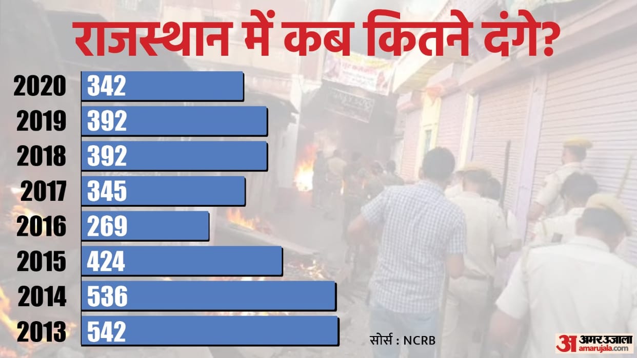 Rajasthan Violence History: More Than 3300 Violence Cases in Rajasthan Know About Riots This Year News in Hindi