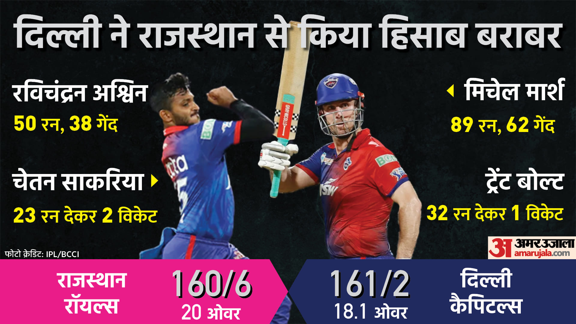 IPL 2022: RR vs DC Match Report: Delhi Capitals defeated Rajasthan Royals by 8 wickets, David Warner and Mitchell marsh scores fifty