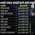 खिलाड़ियों में पिछले 12 महीने में मेसी ने सबसे ज्यादा कमाई की है