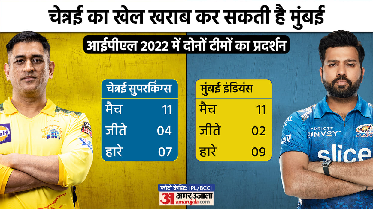 IPL 2022 CSK vs MI Match 59 Preview and Prediction both teams possible playing 11