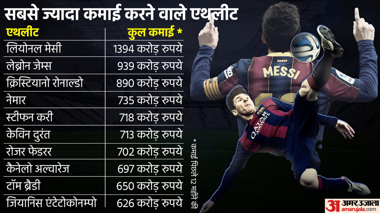 Lionel messi becomes highest Paid Athlete in last 12 months on Forbes list