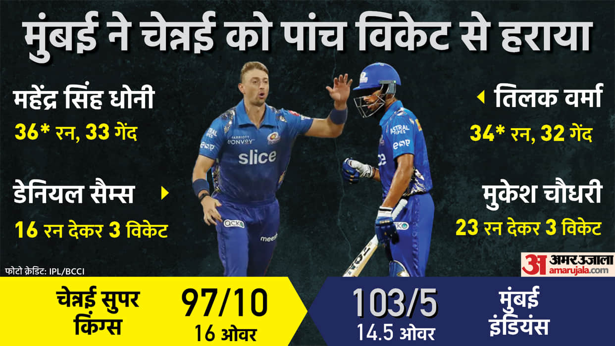 IPL 2022: MI vs CSK Match Report: Mumbai Indians defeated chennai super kings by 5 wickets, both team out of contention from play off