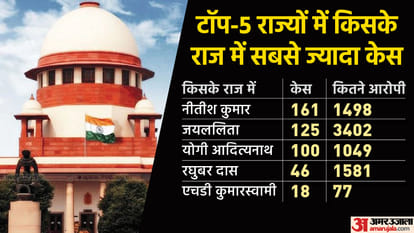 Sedition Law in Supreme Court the use the of Section 124A on brink reason and data explained news in hindi