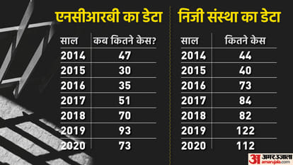 Sedition Law in Supreme Court the use the of Section 124A on brink reason and data explained news in hindi