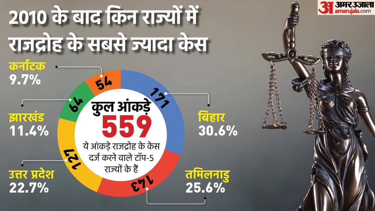 Sedition Law in Supreme Court the use the of Section 124A on brink reason and data explained news in hindi