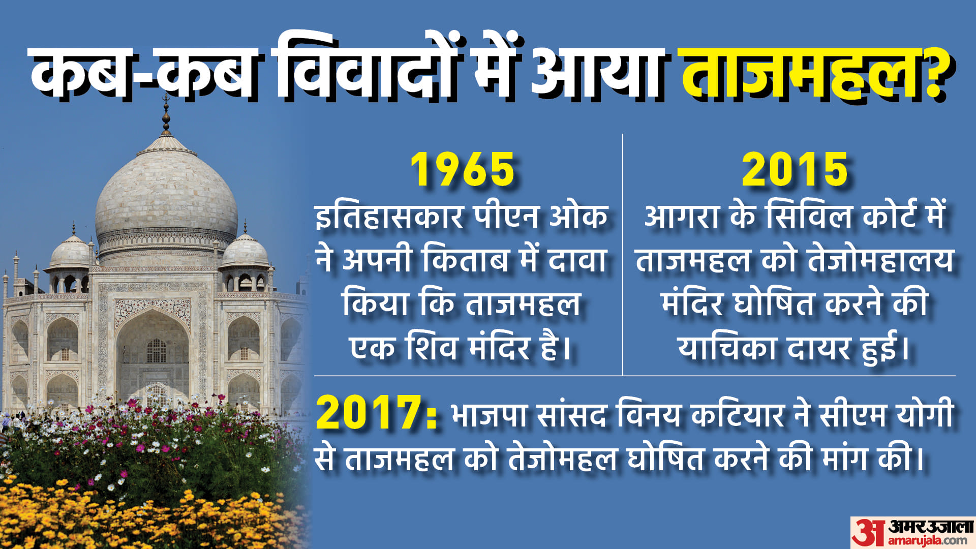 ताजमहल को लेकर हाईकोर्ट में लगी याचिका खारिज।