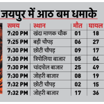 जानें 14 साल पहले जयपुर में कहां-कहां धमाके हुए थे।