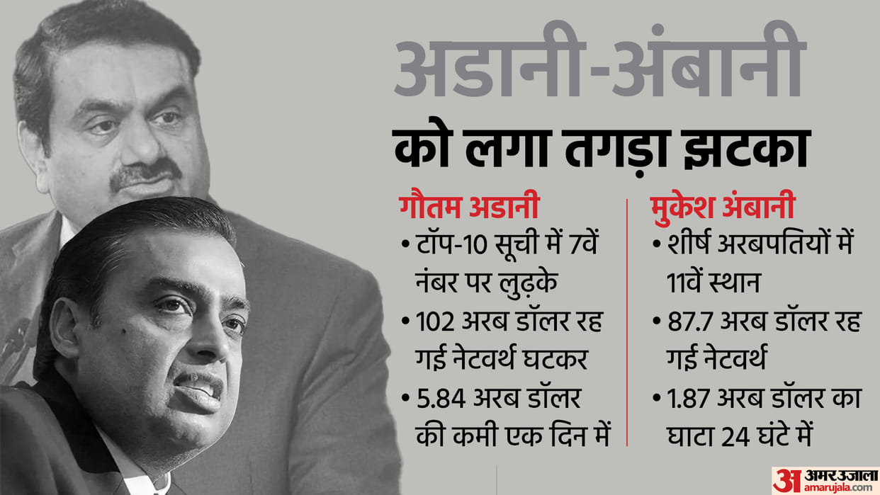 Top 10 Billionaires Gautam Adani slipped to 7th position and Mukesh Ambani out of list know latest update in hindi