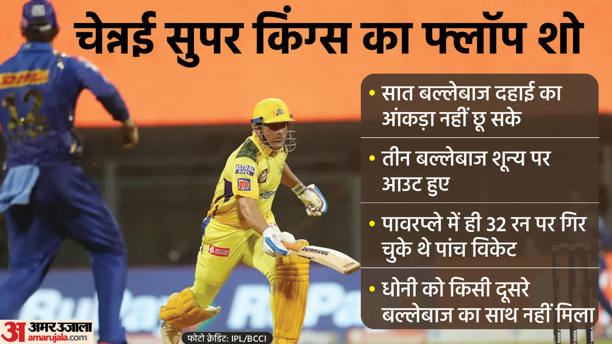 IPL 2022, CSK vs MI Analysis: Short circuit and batsmen flop show were the reason for Chennai super kings defeat, Daniel Sams turned the match in the very first over