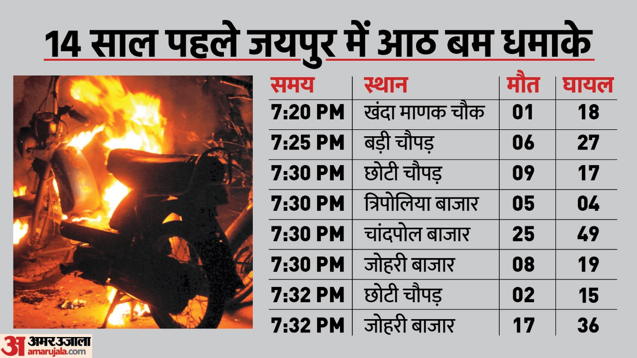 All You Need To Know About jaipur bomb blast 2008