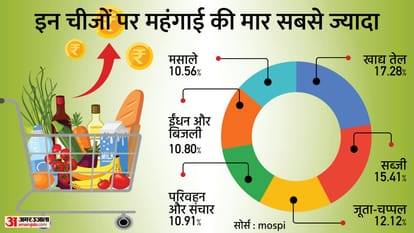 Retail inflation at 8 year high know its causes and effects