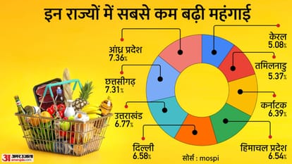 Retail inflation at 8 year high know its causes and effects