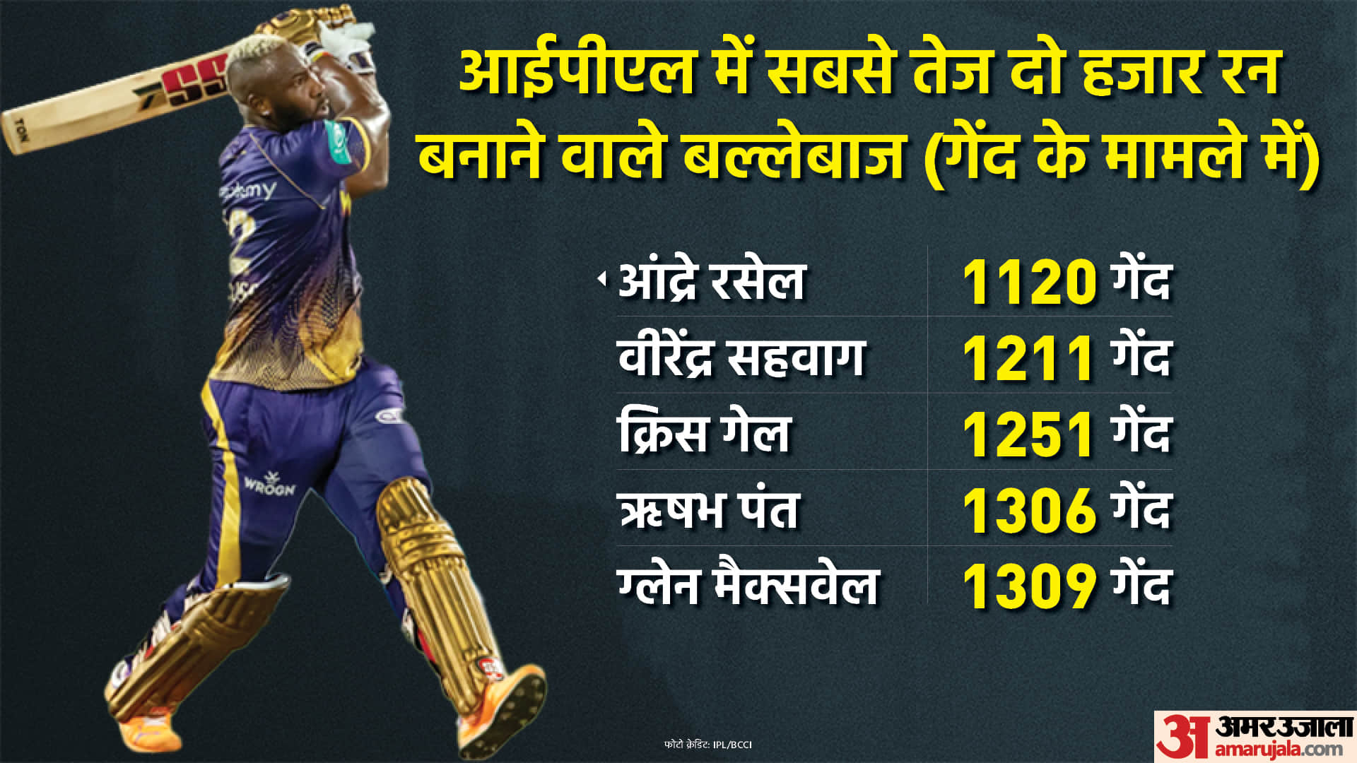 IPL 2022, KKR vs SRH: Andre Russell is the fastest to complete 2000 runs in IPL history