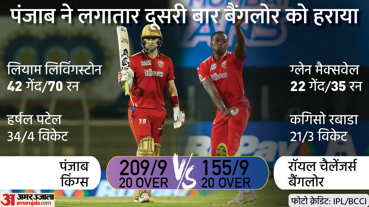 IPL 2022, RCB vs PBKS Match Report: Punjab Kings defeated Royal Challengers Bangalore by 54 runs, stays in play off contender