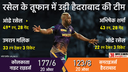IPL 2022 KKR vs SRH Match 61 Analysis Andre Russel and Umesh changed Match Result