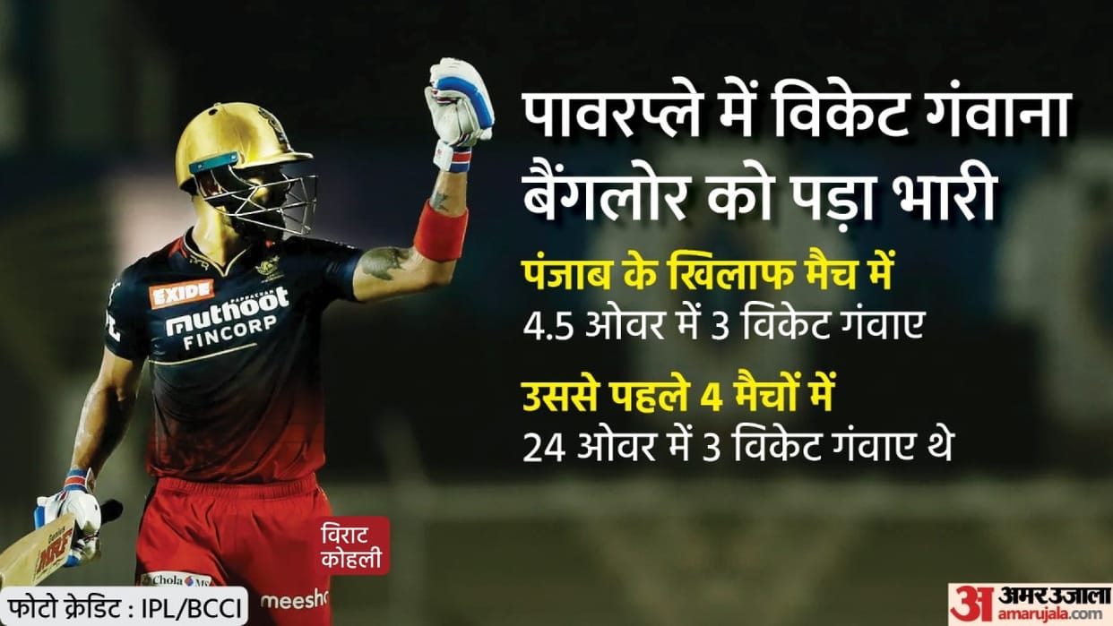 IPL 2022 RCB vs PBKS Analysis: Bangalore bowlers surrender themselves in front of Johnny Bairstow Liam Livingstone, Kagiso Rabada Rishi Dhawan turned the match