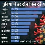दुनिया में कोरोना का कहर।