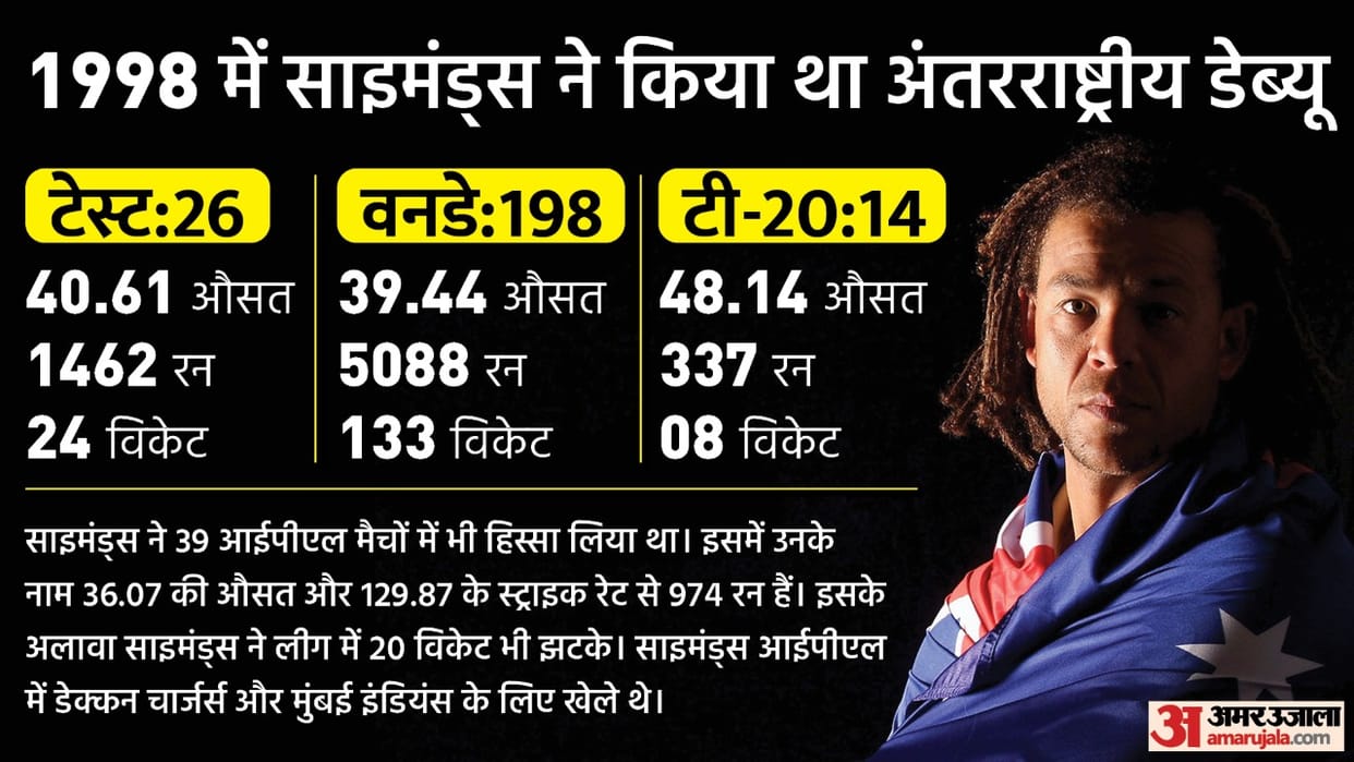 Andrew Symonds Death: Symonds Born entertainer, Symonds top five cricket innings in test and onedays; top 5 moments of symonds, 162 runs againts India Sydney test, 143 run vs Pakistan 2003 world cup