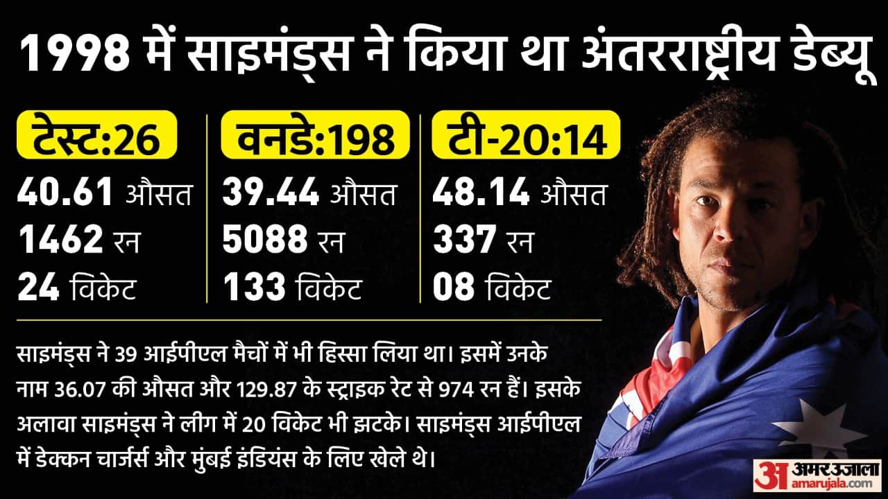 Andrew Symonds Death: Symonds Born entertainer, Symonds top five cricket innings in test and onedays; top 5 moments of symonds, 162 runs againts India Sydney test, 143 run vs Pakistan 2003 world cup