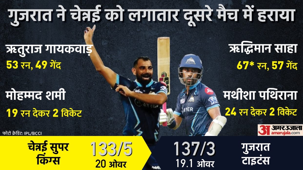 IPL 2022 CSK vs GT Highlights: Gujarat Titans defeats Chennai Super Kings by seven wickets Wriddhiman Saha Matheesha Pathirana match 62 at Mumbai News in Hindi
