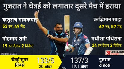 IPL 2022 CSK vs GT Analysis Dhoni dropped old players from the team Hardik Pandya batting form Major concern Chennai Super Kings vs Gujarat Titans