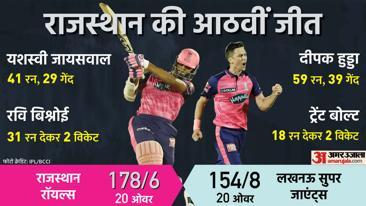 IPL 2022: LSG vs RR Mach Report: Rajasthan Royals Defeated Lucknow Super Giants and move to second position in points table