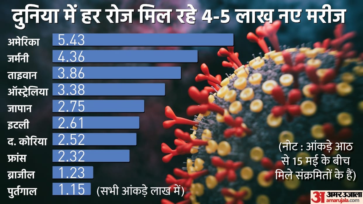 Corona Havoc Across the World: More Than 10 Thousand Deaths and 37 Lakh New Patients Top 10 Infected Countries News in Hindi