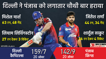 IPL 2022, DC vs PBKS Analysis: Mitchell Marsh and Lord Shardul Thakur snatched victory from Punjab, Mayank Agarwal team's middle order flopped completely