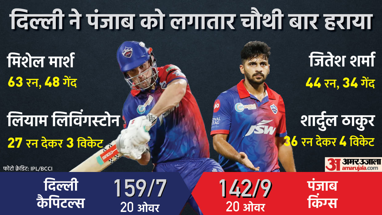 IPL 2022: DC vs PBKS Match Report: Delhi Capitals defeated Punjab Kings by 17 runs and moves to fourth position, Shardul takes four wickets