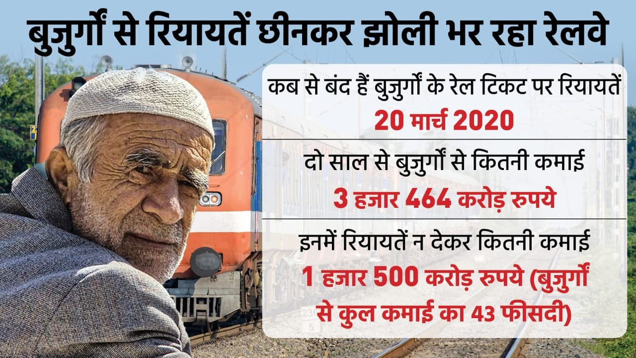 Railways earns additional Rs 1500 cr from senior citizens by suspending ticket concession reveals RTI