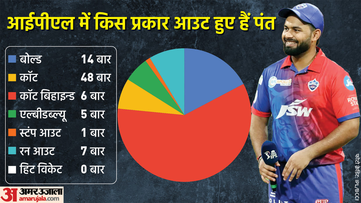 IPL 2022: Rishabh Pant was stumped for the first time in IPL career of seven years, David Warner out on golden duck after eight years | DC vs PBKS