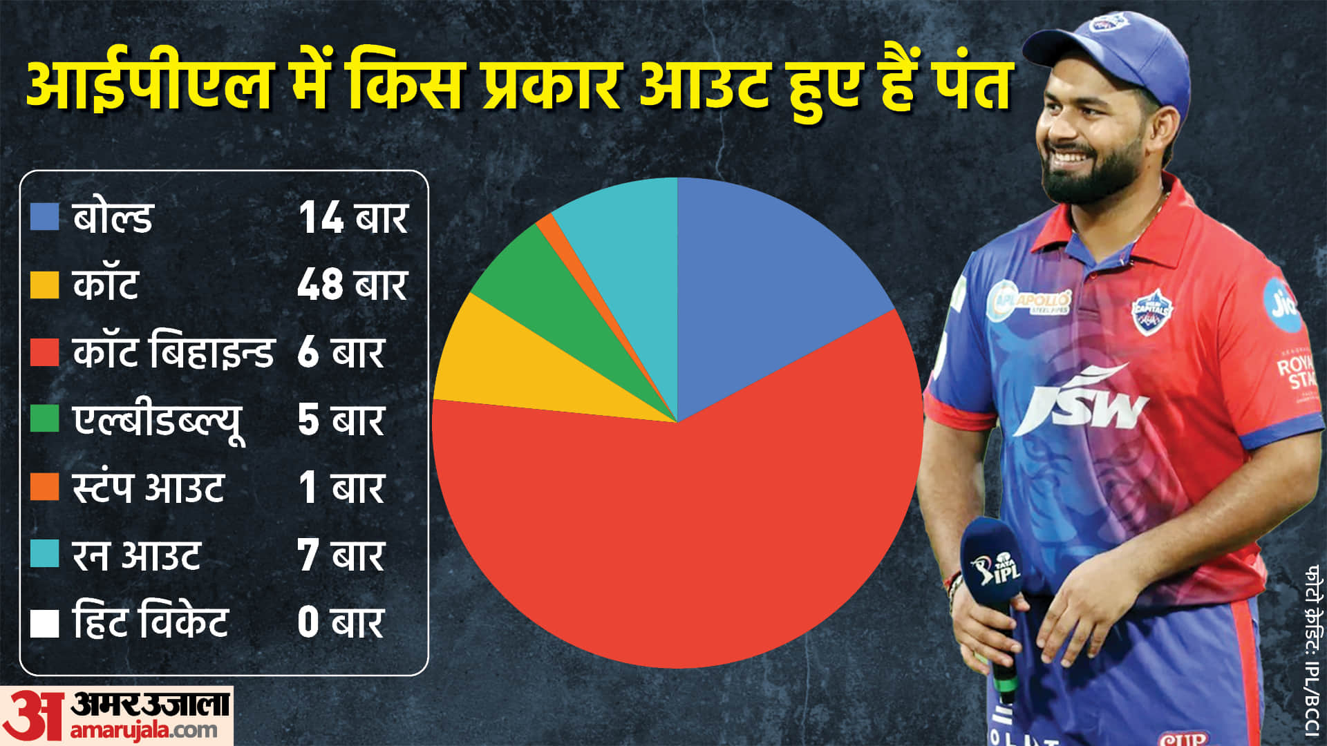 IPL 2022: Rishabh Pant was stumped for the first time in IPL career of seven years, David Warner out on golden duck after eight years | DC vs PBKS