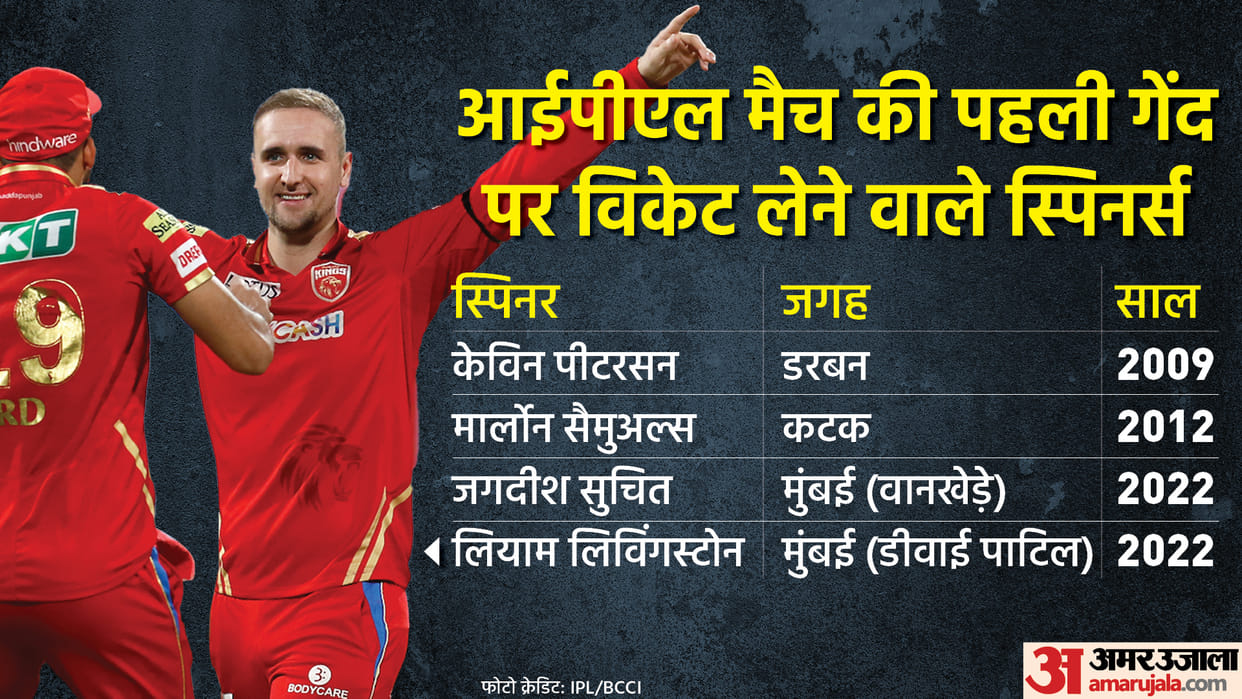 IPL 2022: Liam Livingstone fourth Spinner to take wicket on first ball of an IPL match