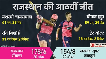 IPL 2022 LSG vs RR Analysis Lucknow Super Giants slipped once again in run chase against Rajasthan Royals KL Rahul Jos Buttler fail in batting
