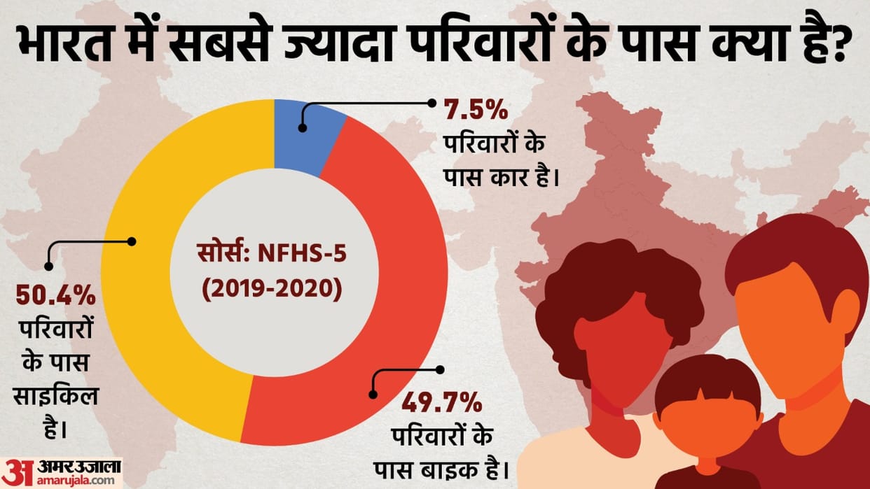 NFHS-5 Survey: Highest Number of Driving Car-Bike in GOA Bengal UP Has Highest Cycles Know Other States of the Country