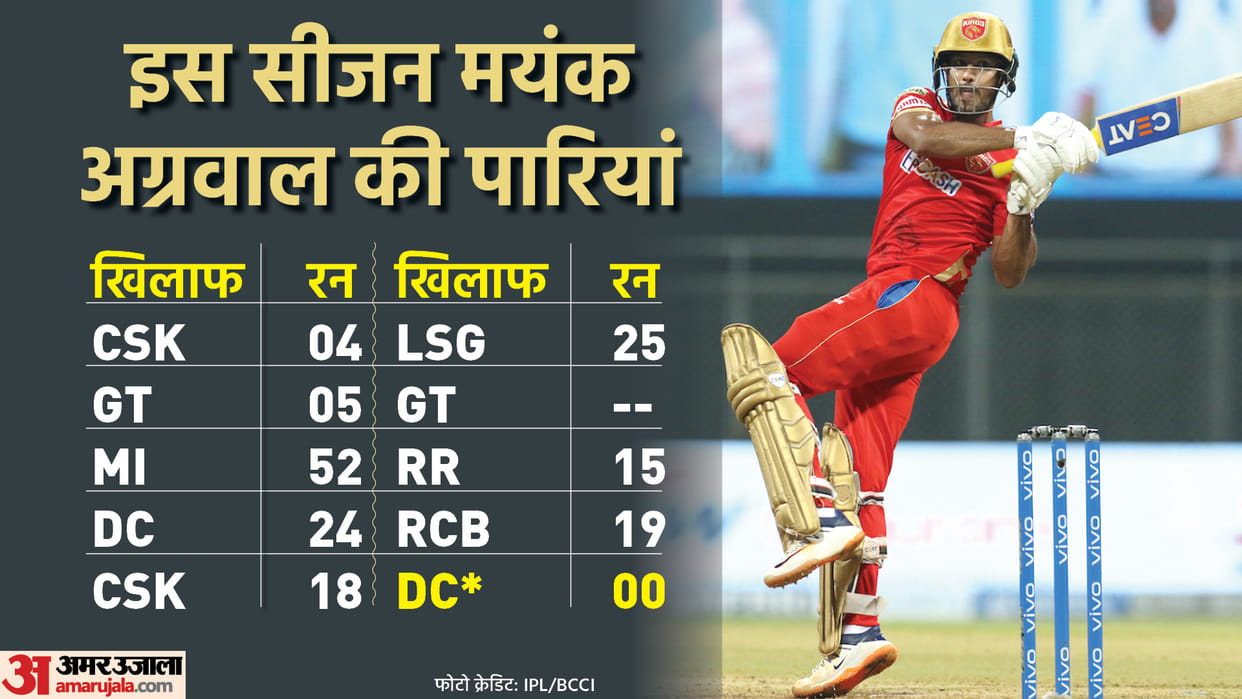 IPL 2022, DC vs PBKS Analysis: Mitchell Marsh and Lord Shardul Thakur snatched victory from Punjab, Mayank Agarwal team's middle order flopped completely