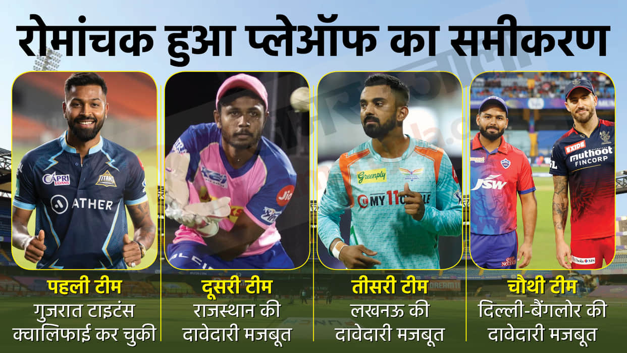 IPL 2022 Playoff Qualification Scenarios: Apart from Gujarat Titans, Rajasthan Royals and Lucknow Super Giants playoff berths is almost certain, Delhi Capitals Royal Challengers Bangalore fight for the fourth spot