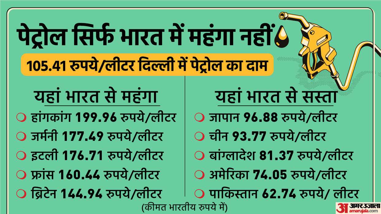 Petrol in India cheaper than UK and Germany but costlier than US China Pakistan Sri Lanka big reason here