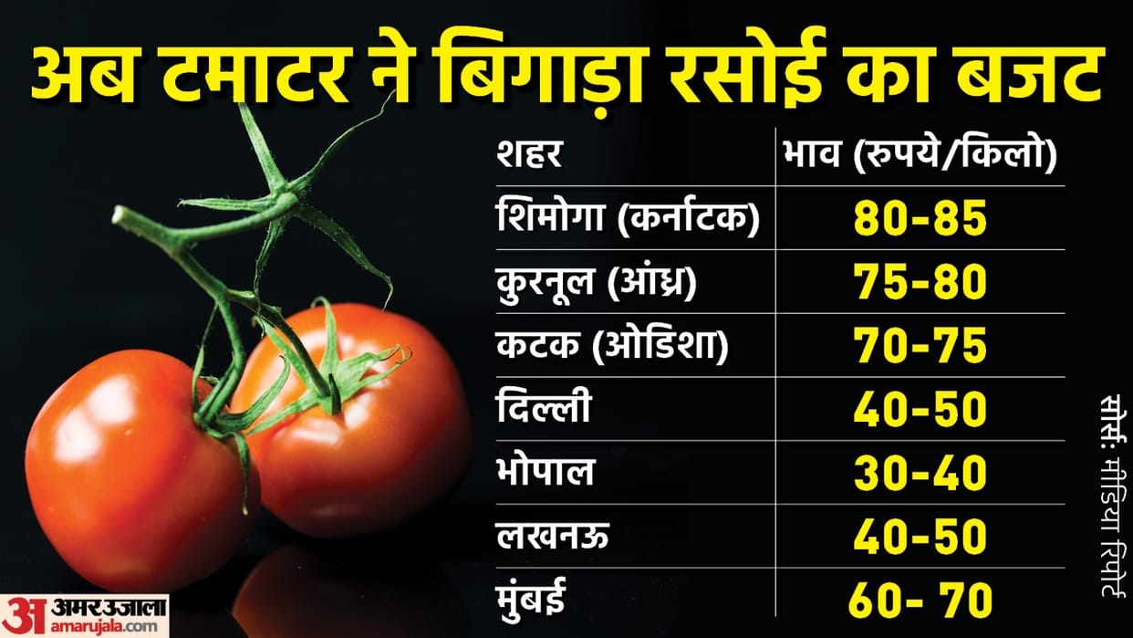 Inflation After lemon tomatoes price Hike rising heat spoiled the health of the crop so much increased prices of tomatoes in cities Latest Update