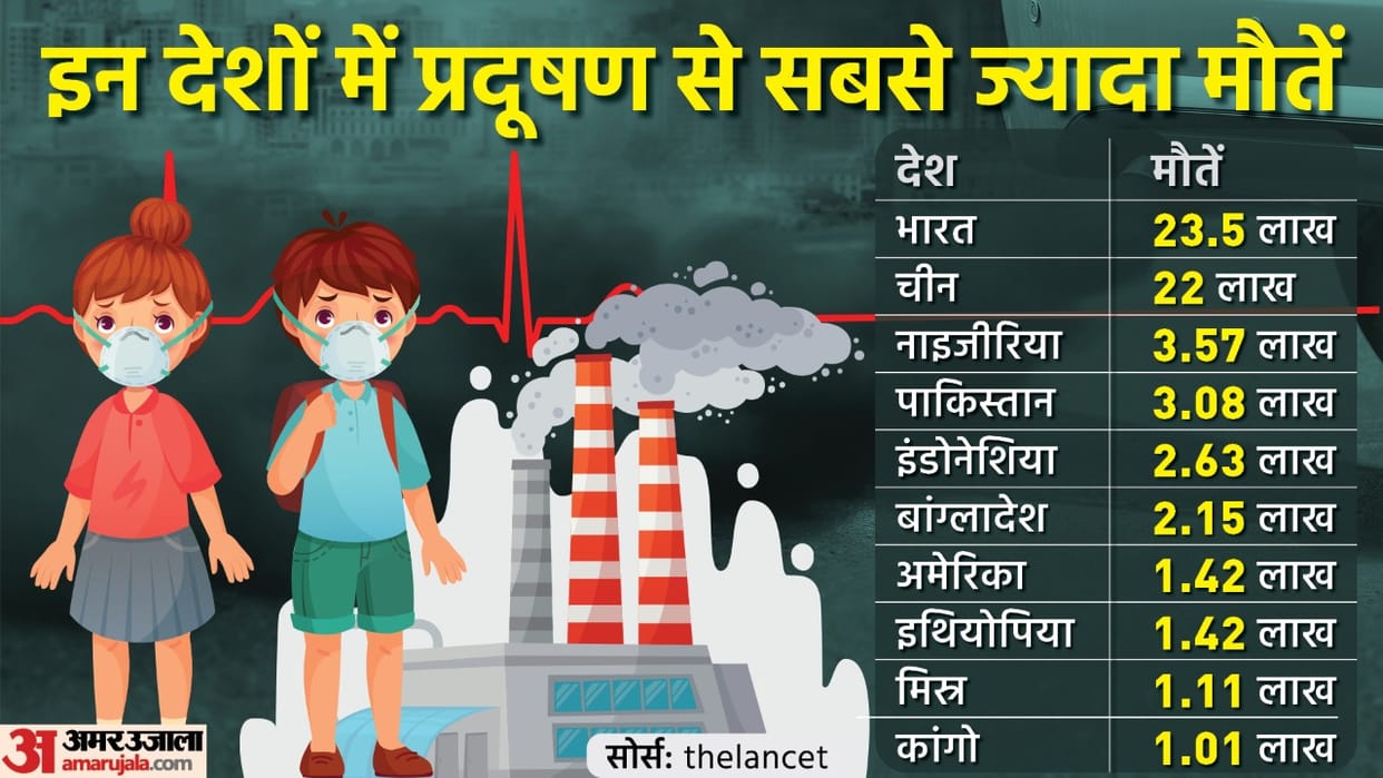 Global Pollution : Most People Died Due to Pollution in India Know Which Type of Pollution Is More Dangerous