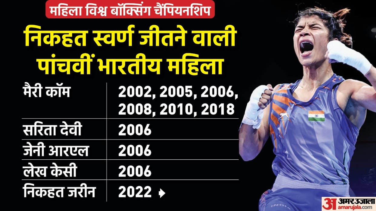 Boxing Nikhat Zareen won gold medal in Women World Boxing Championship