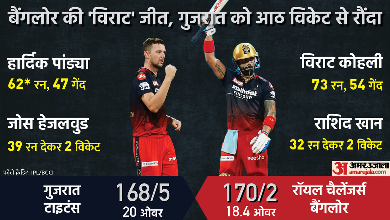 IPL 2022: RCB vs GT Match Report: Virat Kohli and Glenn Maxwell shines as Royal challengers bangalore defeated Gujarat Titans by 8 wickets