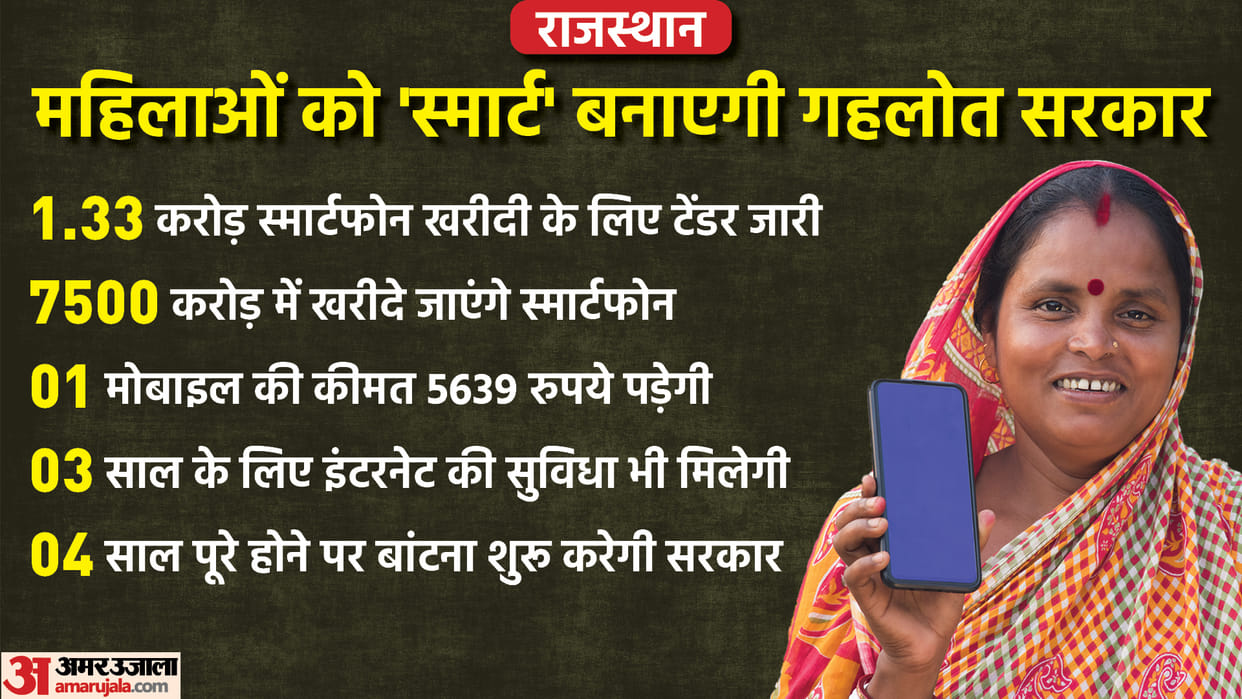 Ashok Gehlot government will give mobile phones to 1.33 crore women tender issued