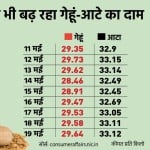 13 मई को निर्यात पर रोक के बाद सिर्फ 14 मई को घटे गेहूं और आटे के दाम।
