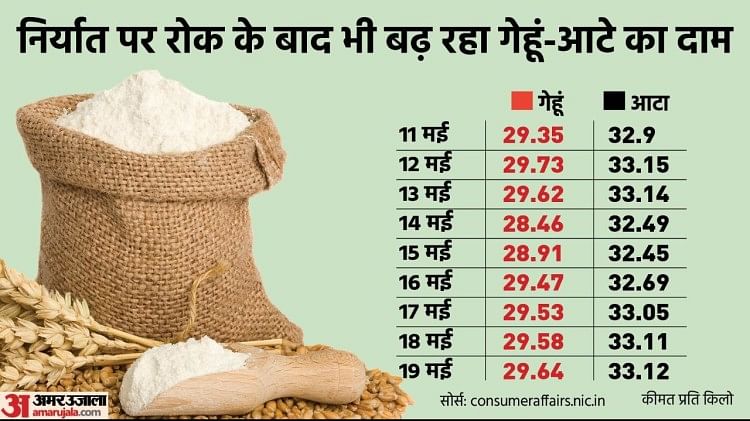 Wheat Price Hike