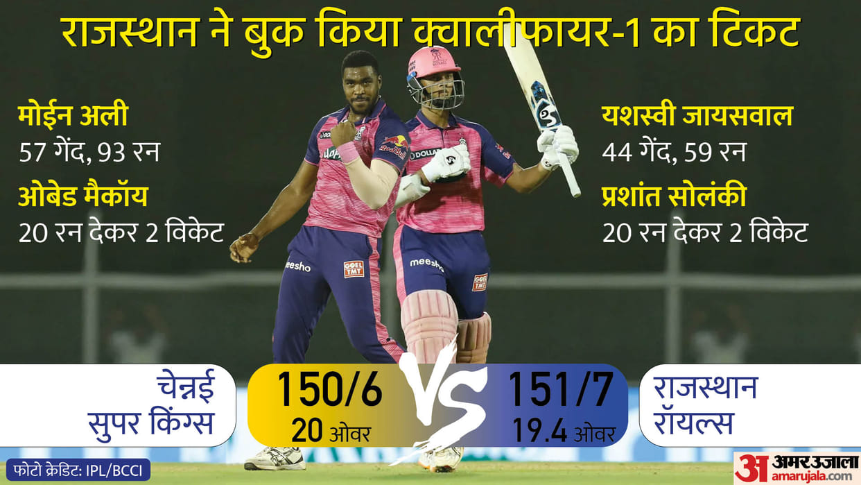 IPL 2022: RR vs CSK Match Report: Rajasthan Royals defeated Chennai Super Kings and qualify for play offs