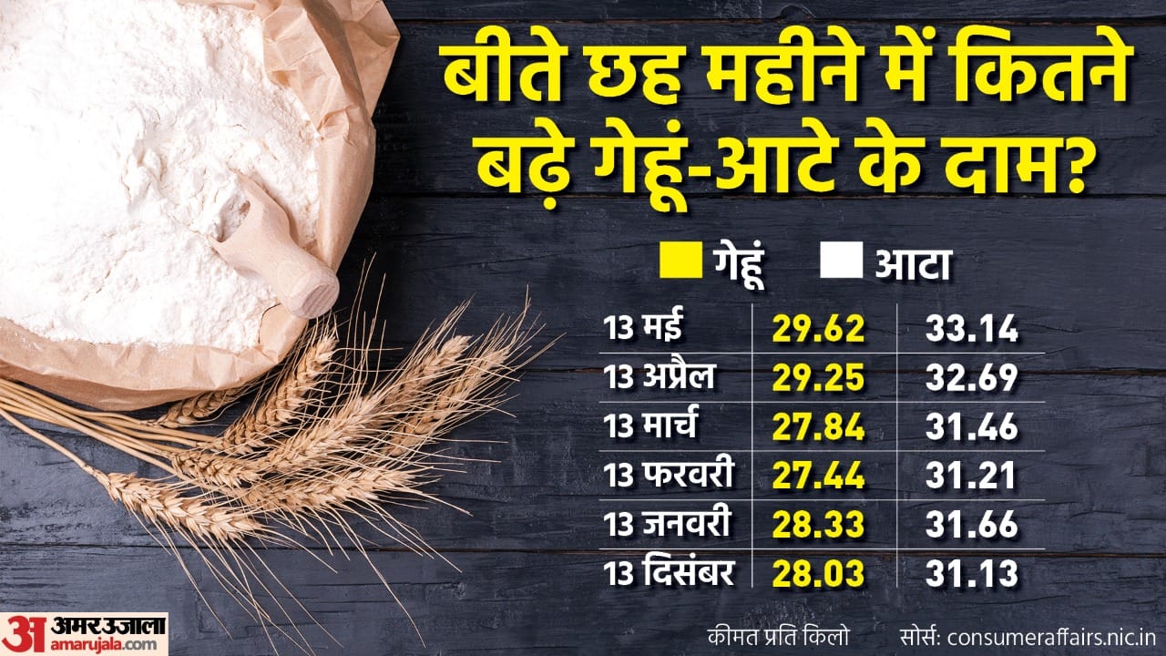 बीते छह महीने से हर महीने बढ़ रहे गेहूं-आटे के दाम।