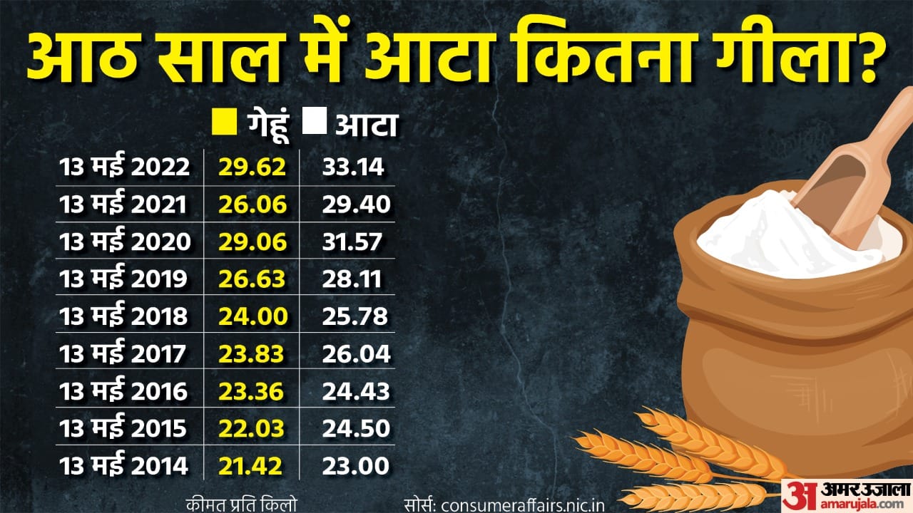 Why India Has Banned Wheat Exports All You Need To Know Amar Ujala
